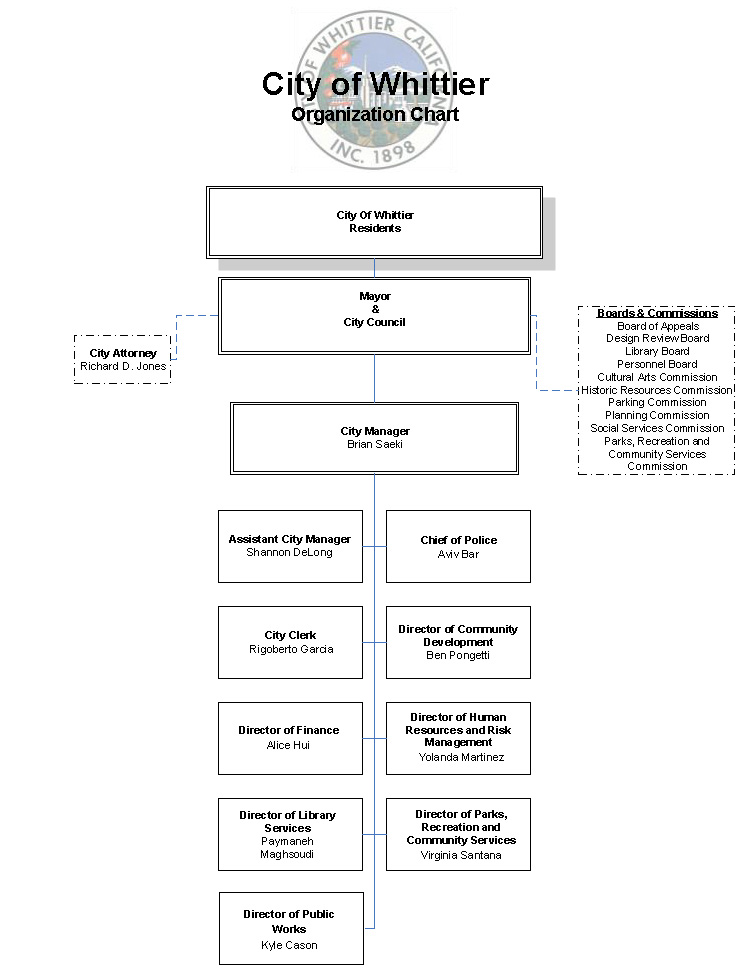 2022-2023 City Org Chart